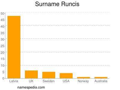 Surname Runcis
