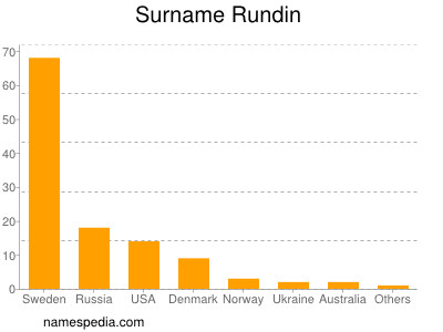 Surname Rundin