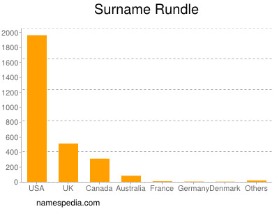 Surname Rundle
