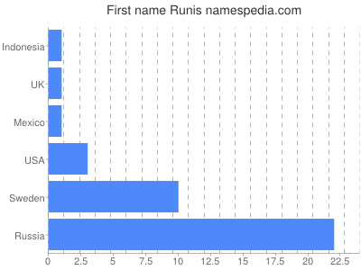 Given name Runis
