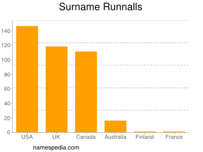 Surname Runnalls