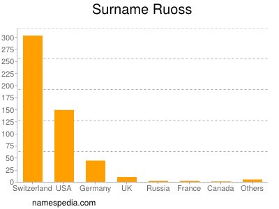 Surname Ruoss