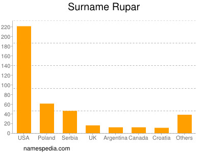 Surname Rupar