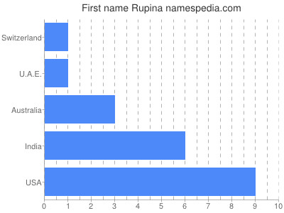 Given name Rupina