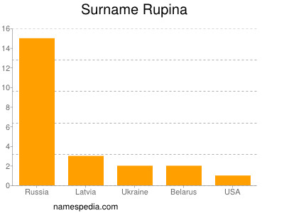 Surname Rupina