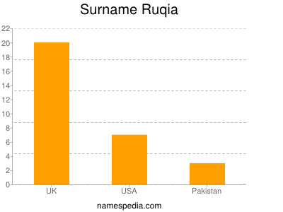 Surname Ruqia