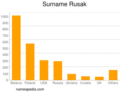 Surname Rusak
