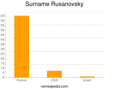 Surname Rusanovsky