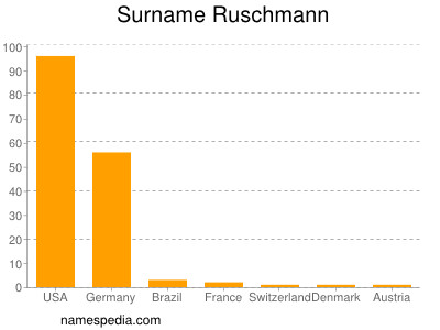 Surname Ruschmann