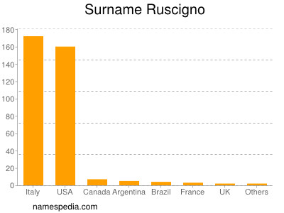 Surname Ruscigno