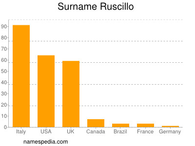 Surname Ruscillo