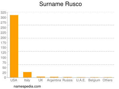 Surname Rusco