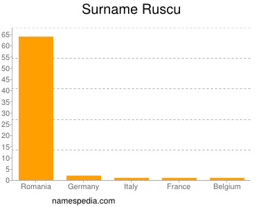 Surname Ruscu