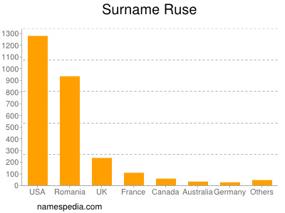 Surname Ruse