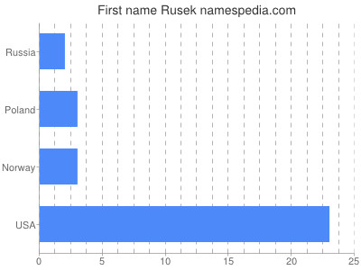 Given name Rusek