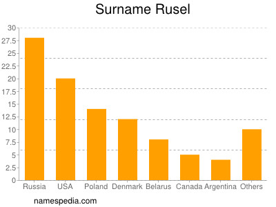 Surname Rusel