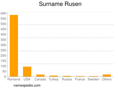 Surname Rusen