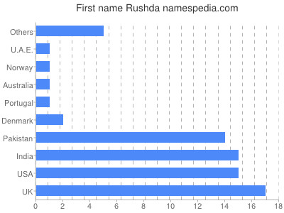 Given name Rushda