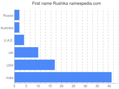 Given name Rushika