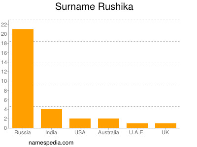 Surname Rushika