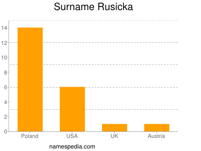 Surname Rusicka