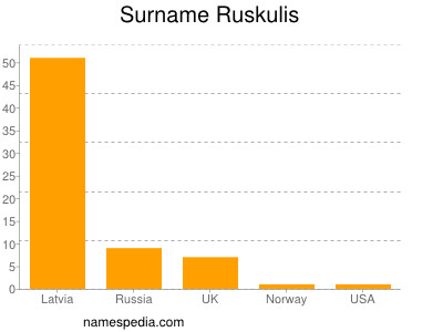 Surname Ruskulis