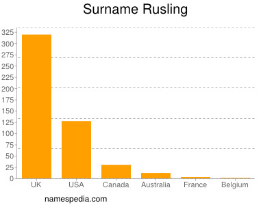 Surname Rusling