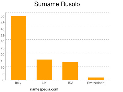 Surname Rusolo