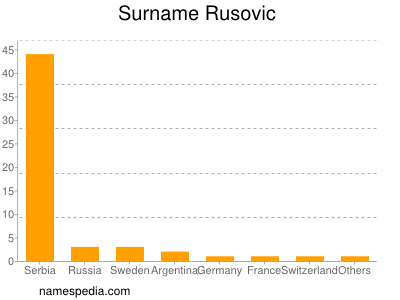 Surname Rusovic