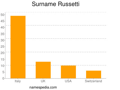 Surname Russetti