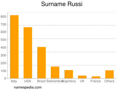 Surname Russi