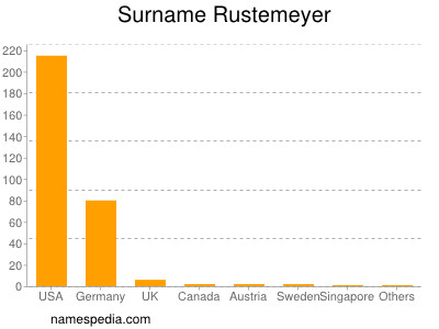 Surname Rustemeyer