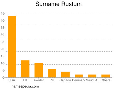 Surname Rustum