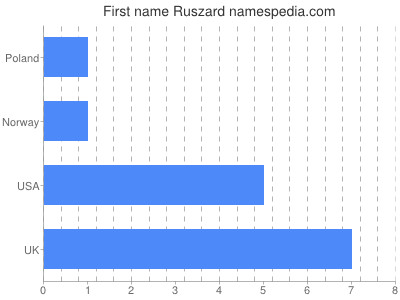 Given name Ruszard
