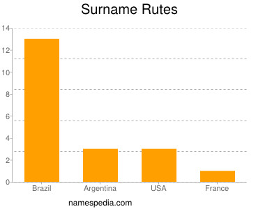 Surname Rutes