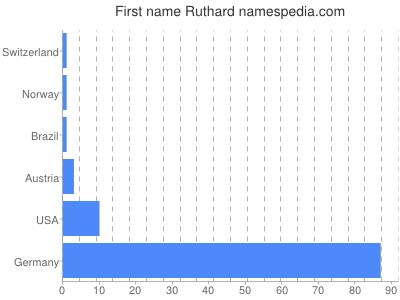 Given name Ruthard