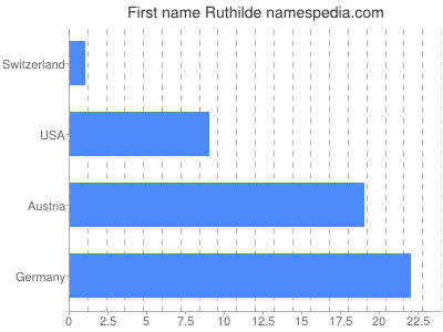 Given name Ruthilde