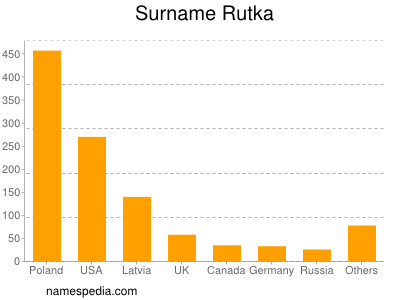 Surname Rutka