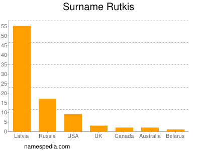 Surname Rutkis