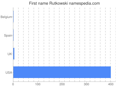 Given name Rutkowski