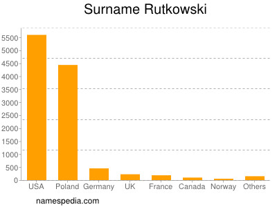 Surname Rutkowski