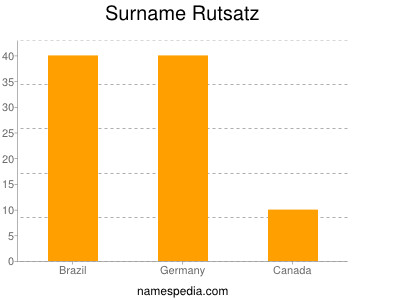 Surname Rutsatz