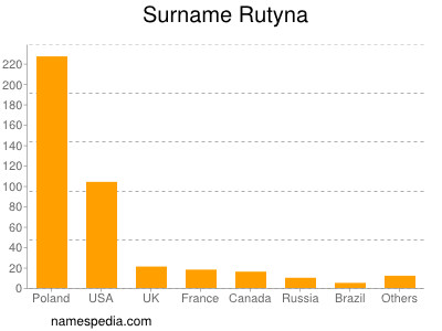 Surname Rutyna