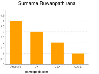 Surname Ruwanpathirana