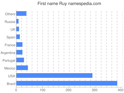 Given name Ruy