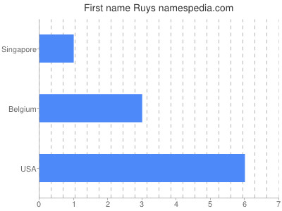 Given name Ruys