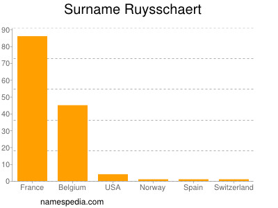 Surname Ruysschaert