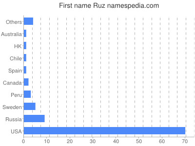 Given name Ruz