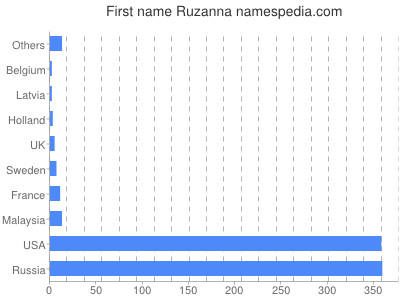 Given name Ruzanna