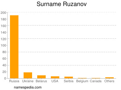Surname Ruzanov
